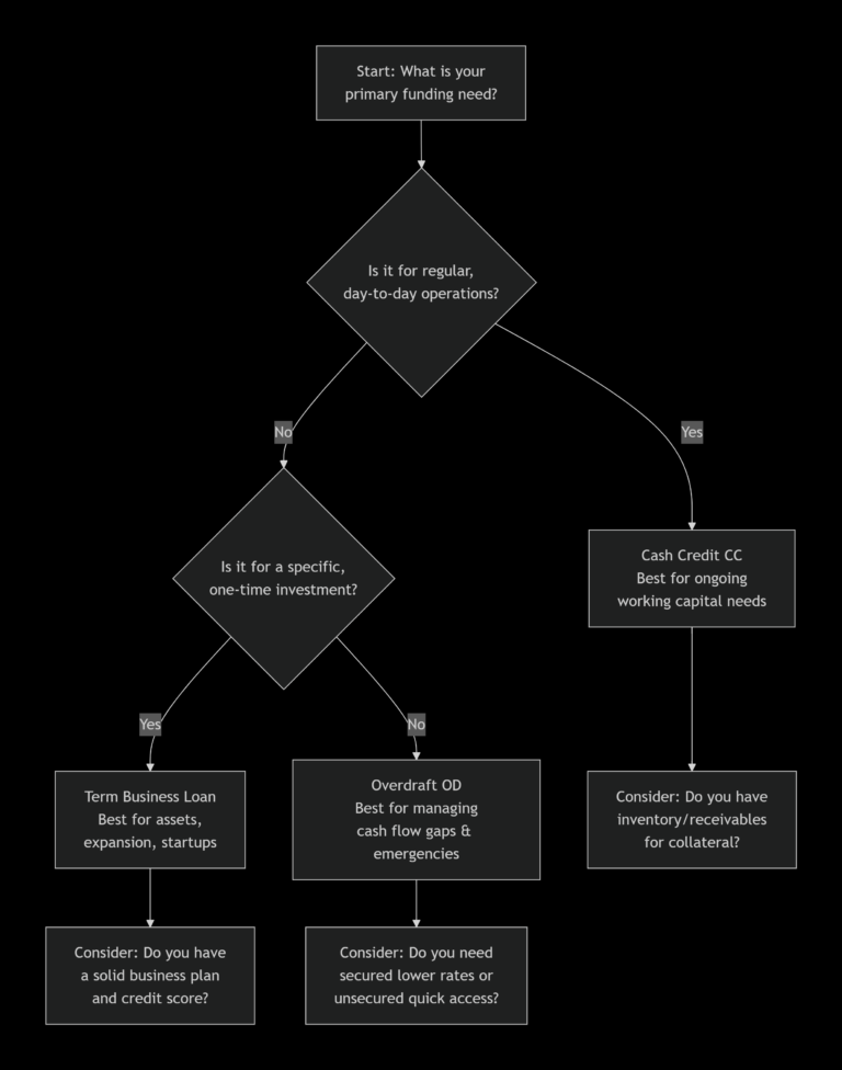 Which is batter - OD Loan CC Loan Business Loan